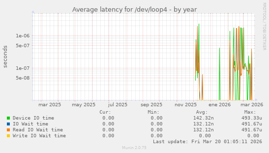 Average latency for /dev/loop4