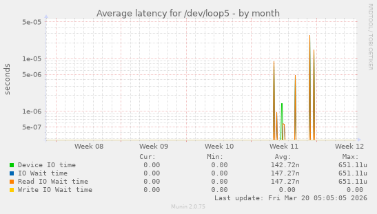 Average latency for /dev/loop5