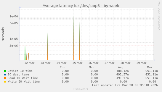 Average latency for /dev/loop5