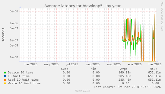 Average latency for /dev/loop5