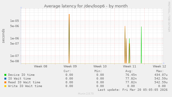 Average latency for /dev/loop6