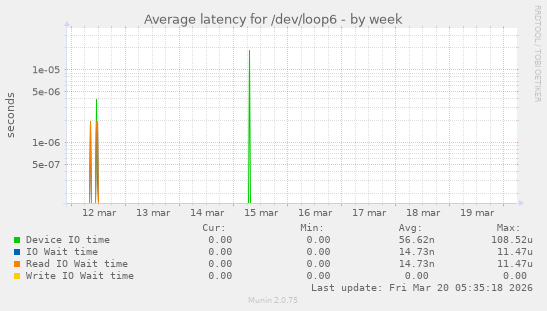 Average latency for /dev/loop6