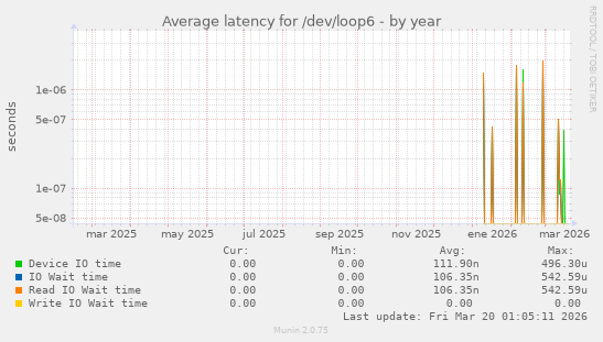 Average latency for /dev/loop6