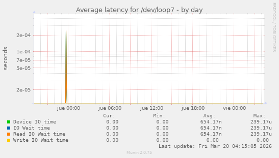 Average latency for /dev/loop7