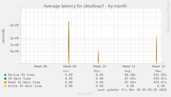 Average latency for /dev/loop7