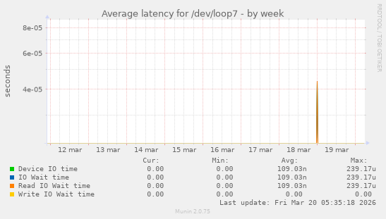 Average latency for /dev/loop7
