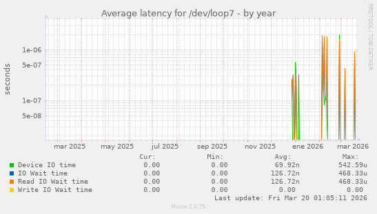 Average latency for /dev/loop7