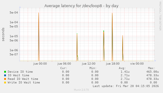 Average latency for /dev/loop8