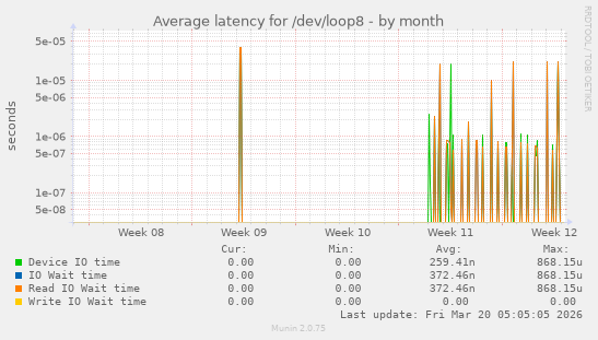 Average latency for /dev/loop8