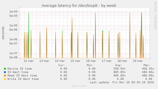 Average latency for /dev/loop8