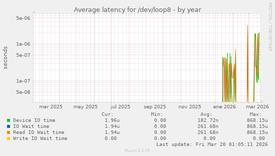 Average latency for /dev/loop8