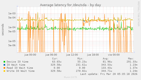 Average latency for /dev/sda