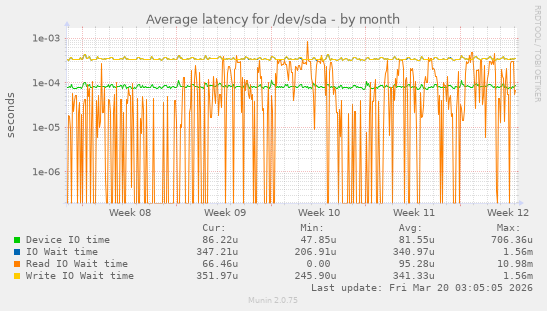 Average latency for /dev/sda