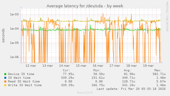 Average latency for /dev/sda