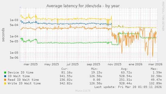 Average latency for /dev/sda