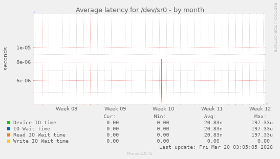Average latency for /dev/sr0