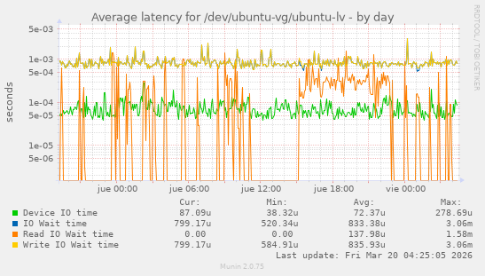 Average latency for /dev/ubuntu-vg/ubuntu-lv