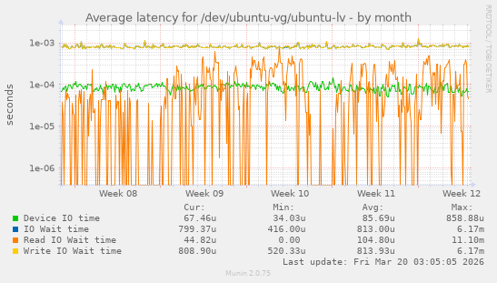 Average latency for /dev/ubuntu-vg/ubuntu-lv