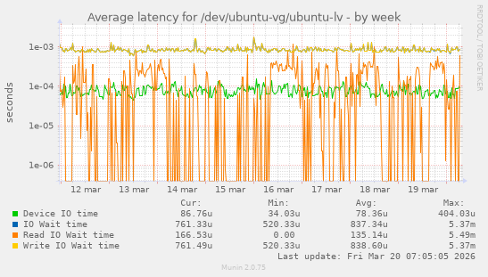 Average latency for /dev/ubuntu-vg/ubuntu-lv