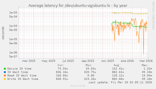 Average latency for /dev/ubuntu-vg/ubuntu-lv