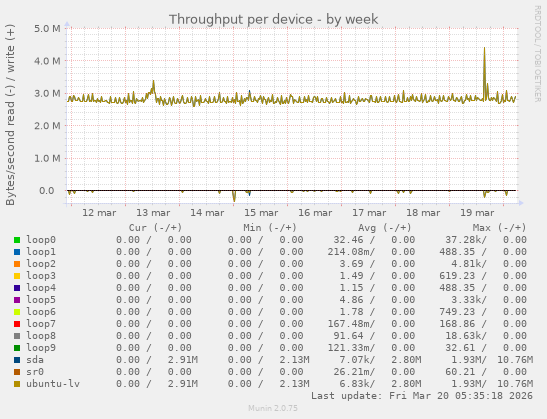 Throughput per device
