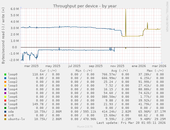 Throughput per device