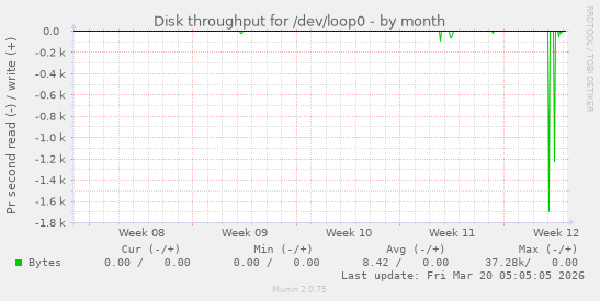 Disk throughput for /dev/loop0