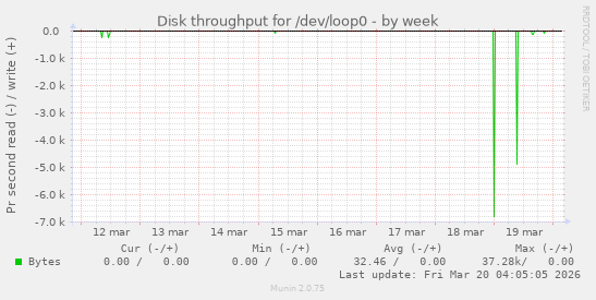 Disk throughput for /dev/loop0
