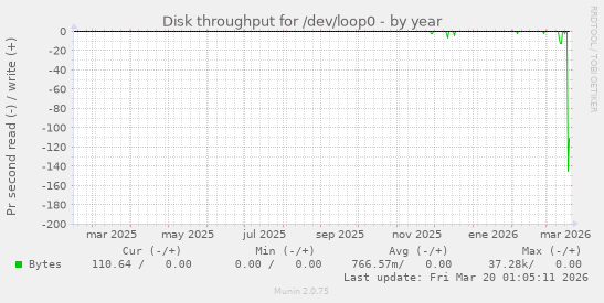 Disk throughput for /dev/loop0