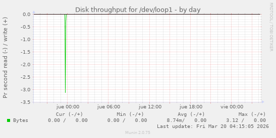 Disk throughput for /dev/loop1