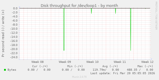Disk throughput for /dev/loop1