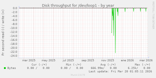 Disk throughput for /dev/loop1