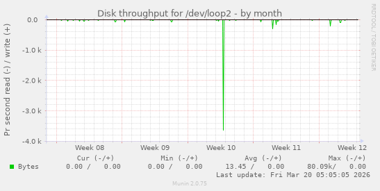 Disk throughput for /dev/loop2