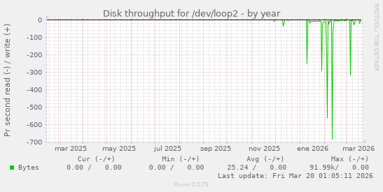 Disk throughput for /dev/loop2