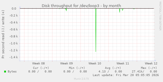 Disk throughput for /dev/loop3