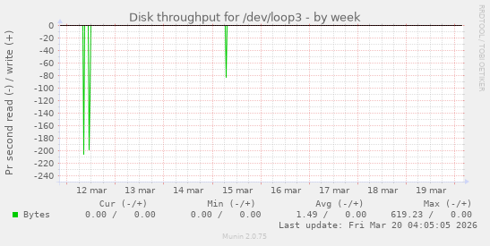 Disk throughput for /dev/loop3
