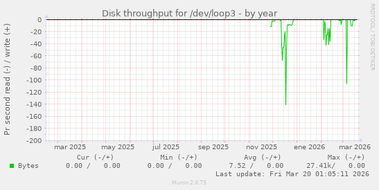 Disk throughput for /dev/loop3