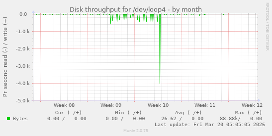 Disk throughput for /dev/loop4