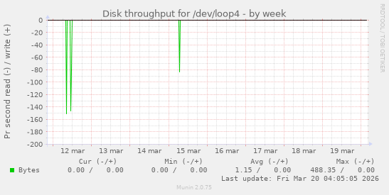 Disk throughput for /dev/loop4