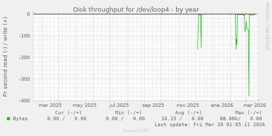 Disk throughput for /dev/loop4