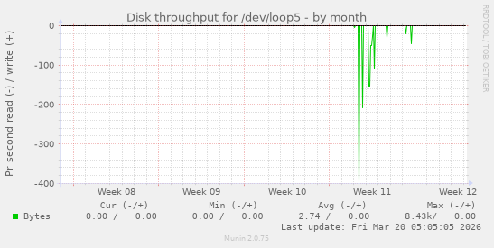 Disk throughput for /dev/loop5