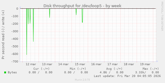 Disk throughput for /dev/loop5