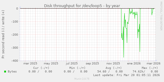 Disk throughput for /dev/loop5