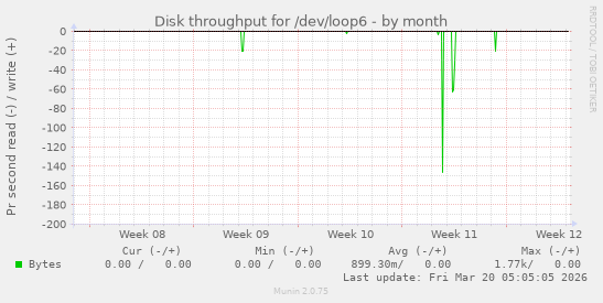Disk throughput for /dev/loop6