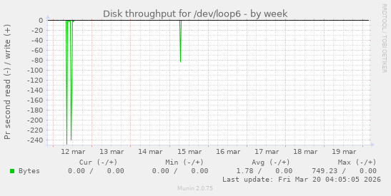 Disk throughput for /dev/loop6
