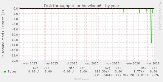 Disk throughput for /dev/loop6