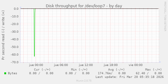 Disk throughput for /dev/loop7