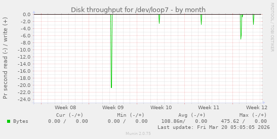 Disk throughput for /dev/loop7