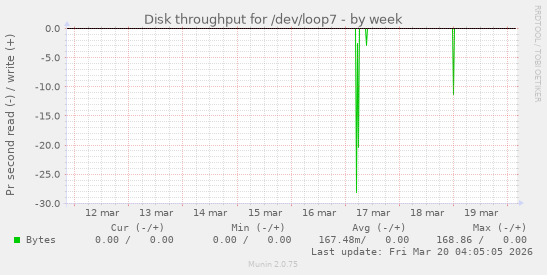 Disk throughput for /dev/loop7