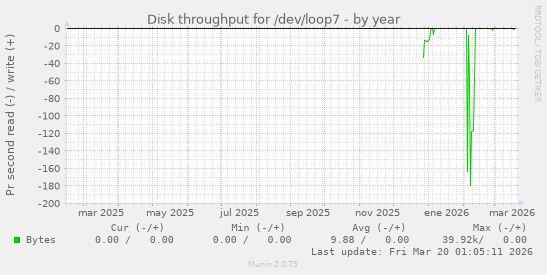 Disk throughput for /dev/loop7